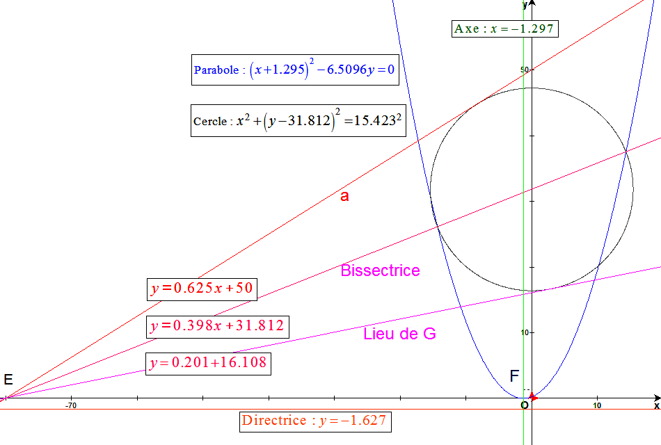 Comment Trouver L équation D Une Parabole